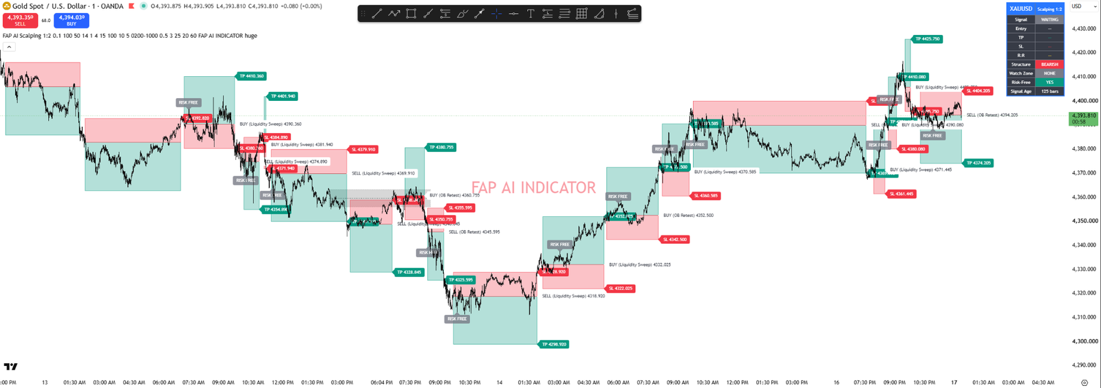 FAP AI Scalping indicator showing entry, take-profit, stop-loss and risk-free zones on a Gold chart